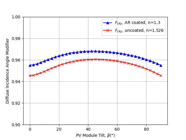 plot diffuse aoi correction