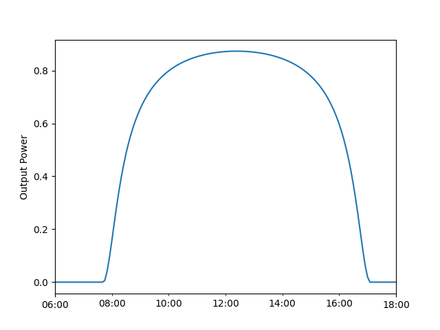 plot dual axis tracking