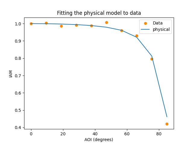 Fitting the physical model to data