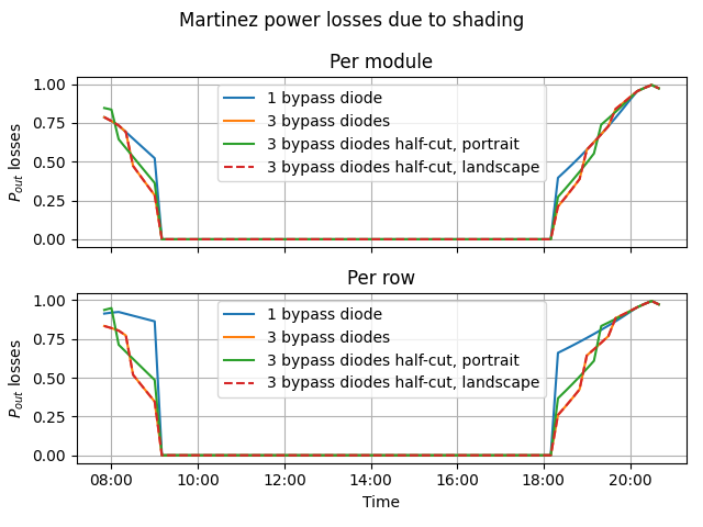 Martinez power losses due to shading, Per module, Per row