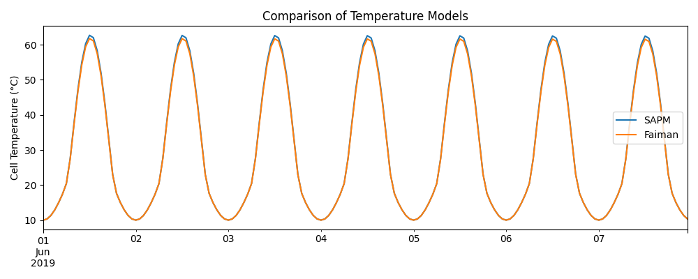Comparison of Temperature Models